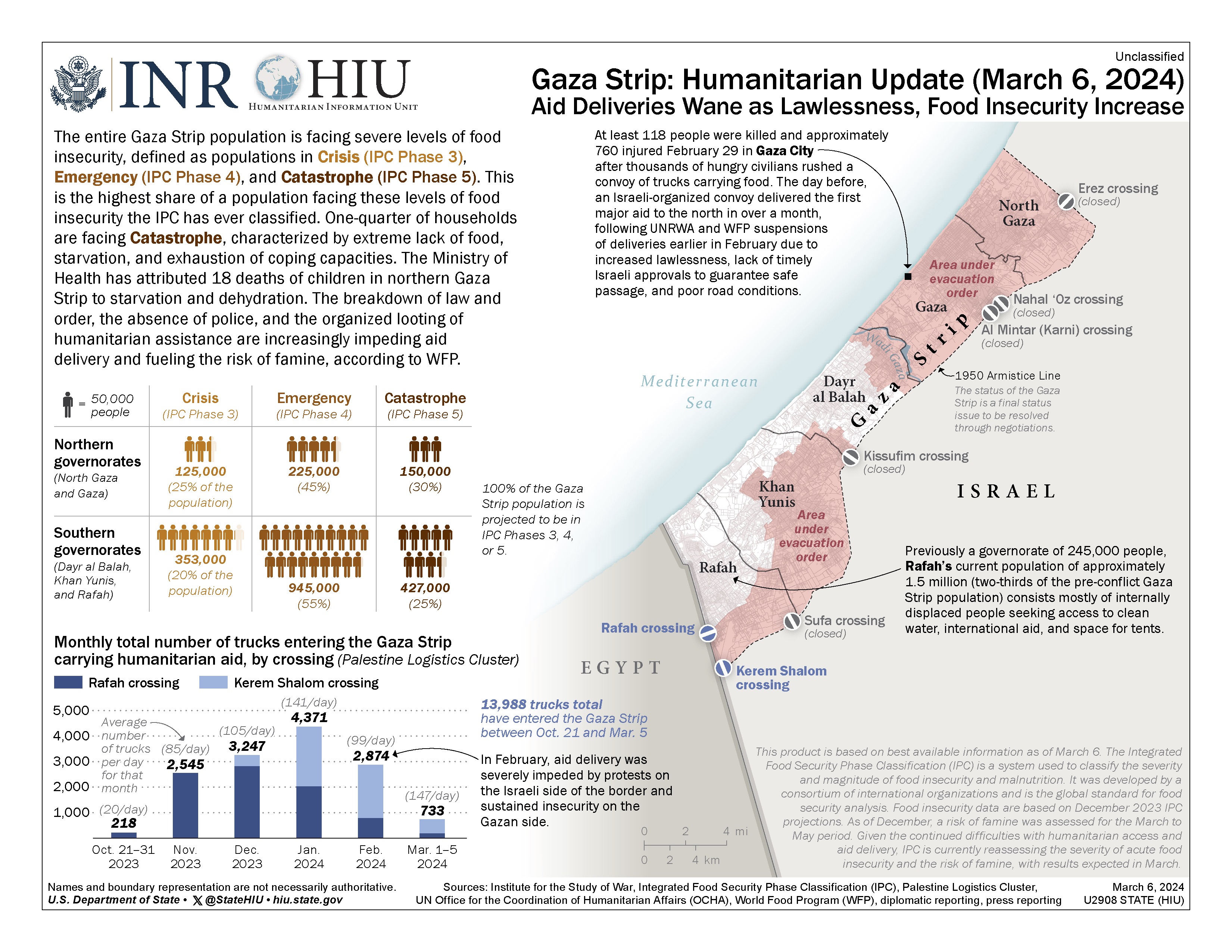 Gaza Strip Food Insecurity Infographic