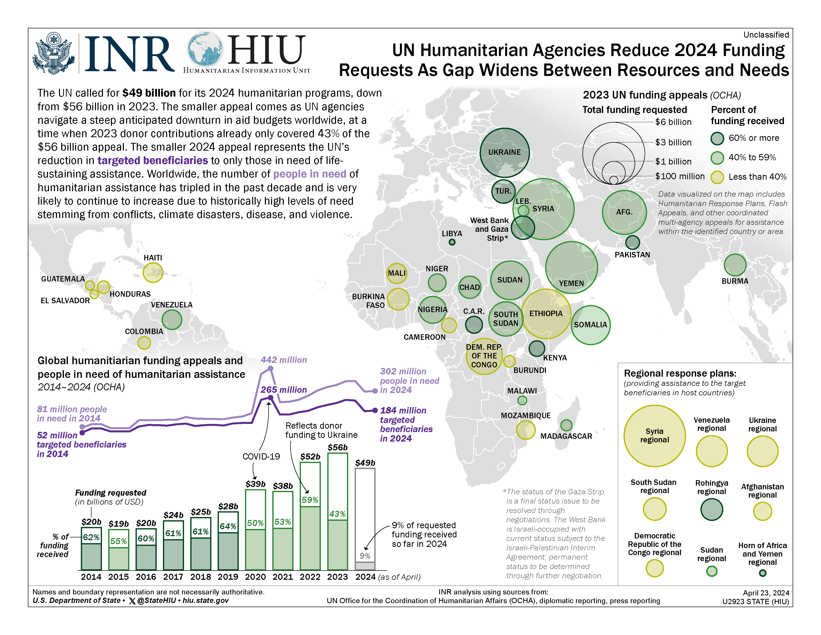 World Humanitarian Funding Infographic